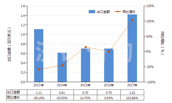 2013-2017年中國(guó)其他尼龍等聚酰胺彈力絲（單紗細(xì)度≤50特）(HS54023119)出口總額及增速統(tǒng)計(jì)